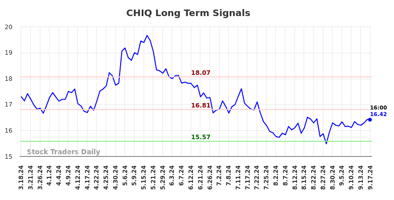 CHIQ Long Term Analysis for September 18 2024