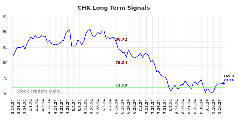 CHK Long Term Analysis for September 18 2024