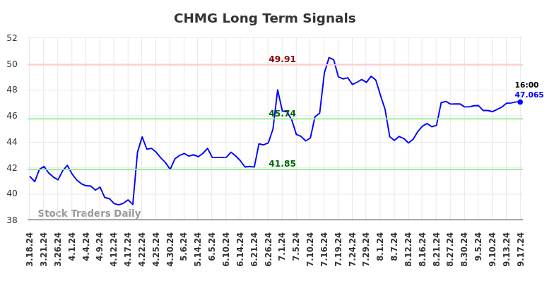 CHMG Long Term Analysis for September 18 2024