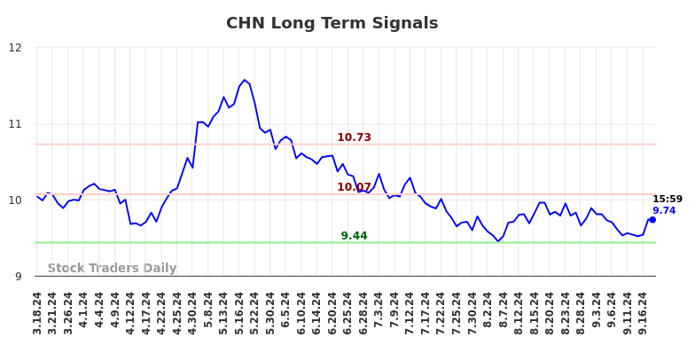 CHN Long Term Analysis for September 18 2024