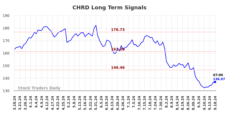 CHRD Long Term Analysis for September 18 2024