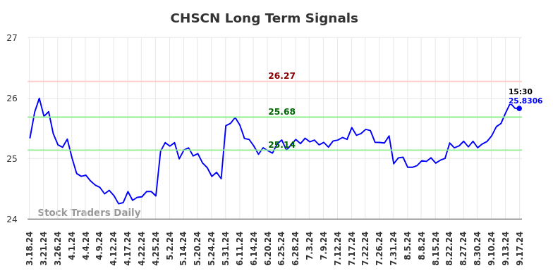 CHSCN Long Term Analysis for September 18 2024