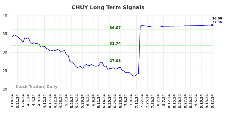 CHUY Long Term Analysis for September 18 2024 CHUY Long Term Analysis for September 18 2024
