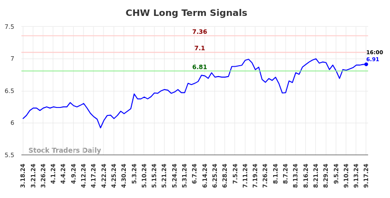 CHW Long Term Analysis for September 18 2024