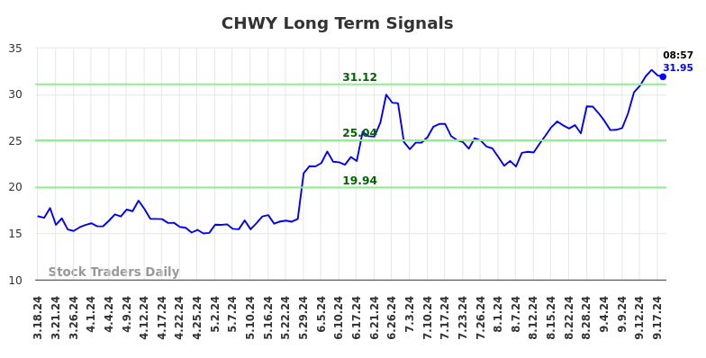 CHWY Long Term Analysis for September 18 2024