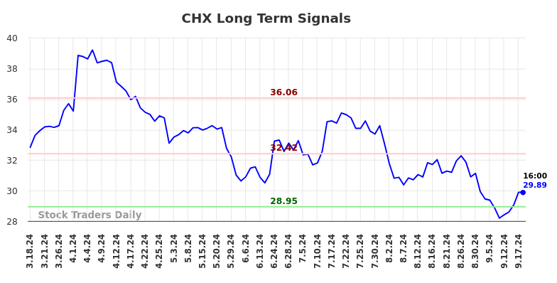 CHX Long Term Analysis for September 18 2024