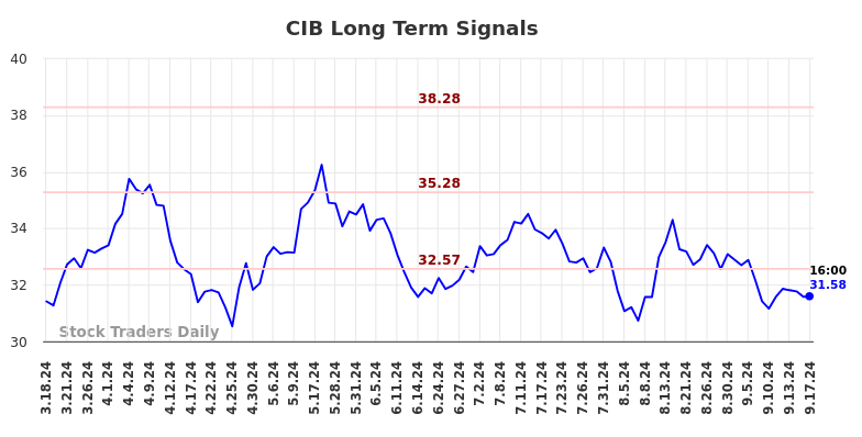 CIB Long Term Analysis for September 18 2024