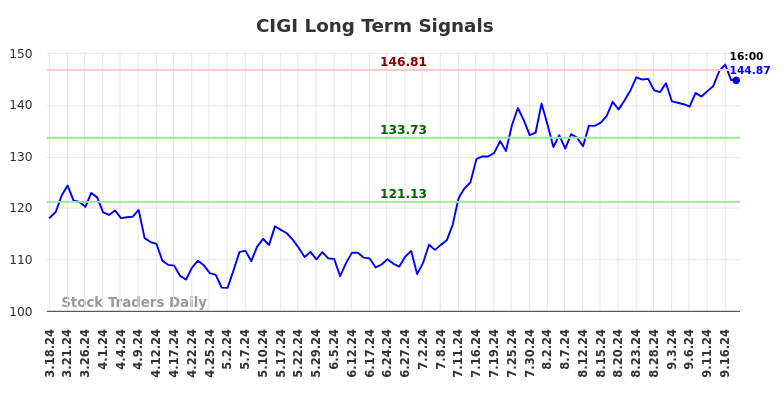 CIGI Long Term Analysis for September 18 2024