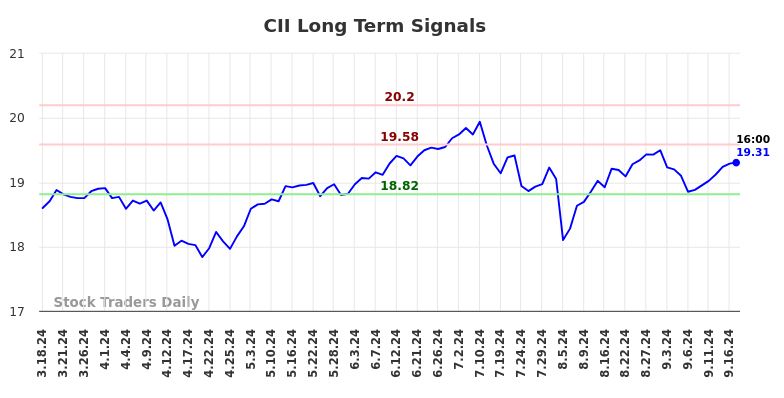 CII Long Term Analysis for September 18 2024