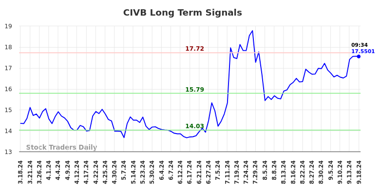 CIVB Long Term Analysis for September 18 2024