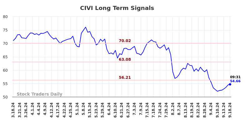 CIVI Long Term Analysis for September 18 2024