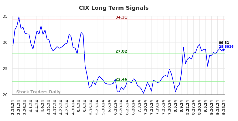 CIX Long Term Analysis for September 18 2024