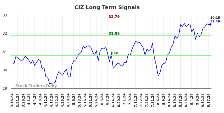 CIZ Long Term Analysis for September 18 2024