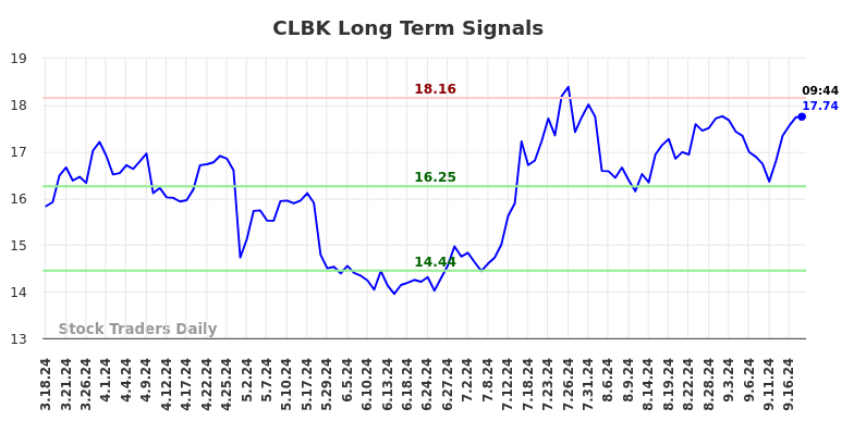 CLBK Long Term Analysis for September 18 2024