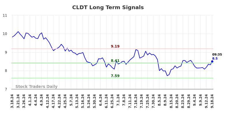 CLDT Long Term Analysis for September 18 2024