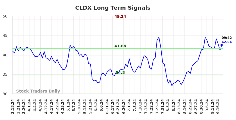 CLDX Long Term Analysis for September 18 2024