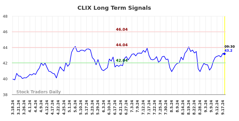 CLIX Long Term Analysis for September 18 2024