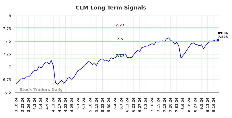 CLM Long Term Analysis for September 18 2024