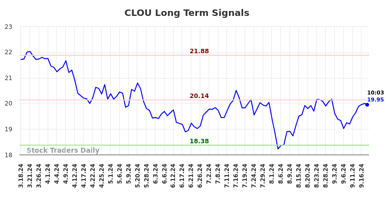 CLOU Long Term Analysis for September 18 2024