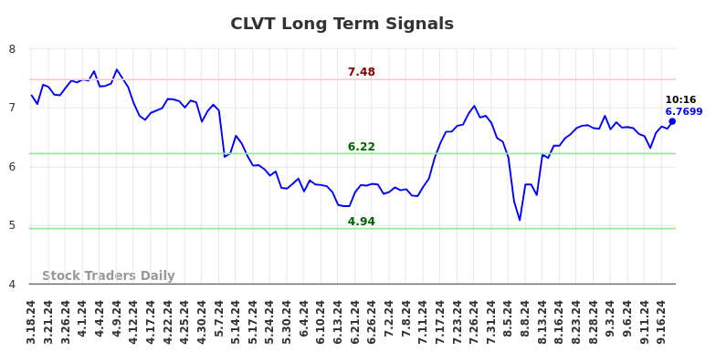 CLVT Long Term Analysis for September 18 2024