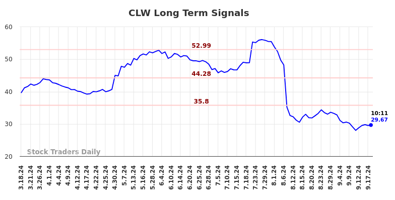 CLW Long Term Analysis for September 18 2024