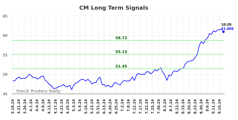 CM Long Term Analysis for September 18 2024