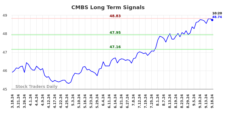 CMBS Long Term Analysis for September 18 2024