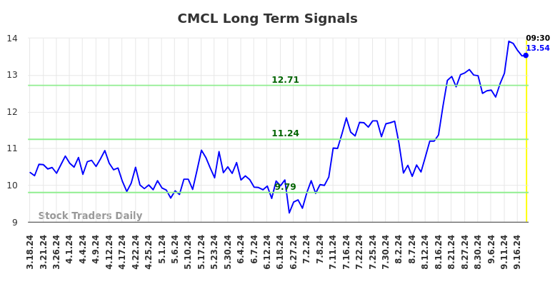 CMCL Long Term Analysis for September 18 2024