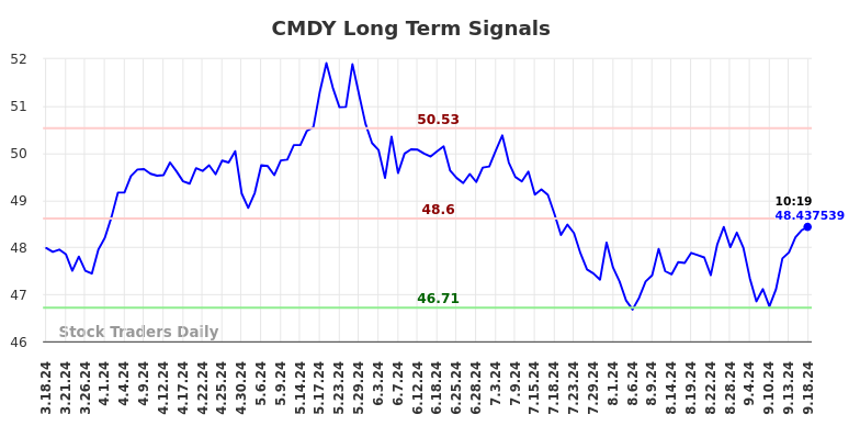 CMDY Long Term Analysis for September 18 2024