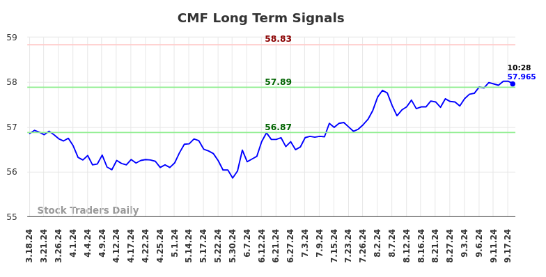 CMF Long Term Analysis for September 18 2024