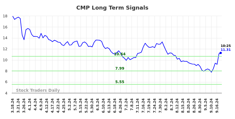 CMP Long Term Analysis for September 18 2024