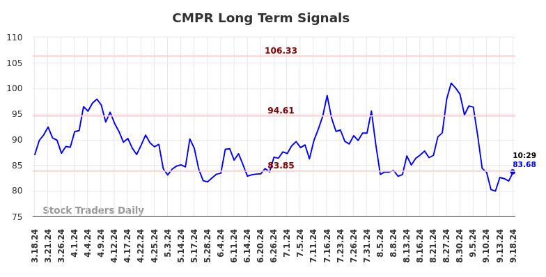 CMPR Long Term Analysis for September 18 2024