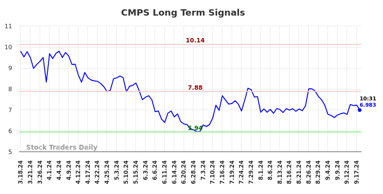 CMPS Long Term Analysis for September 18 2024