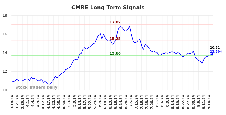 CMRE Long Term Analysis for September 18 2024