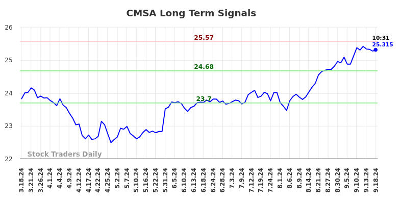 CMSA Long Term Analysis for September 18 2024