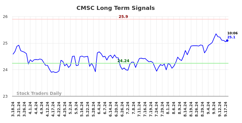 CMSC Long Term Analysis for September 18 2024