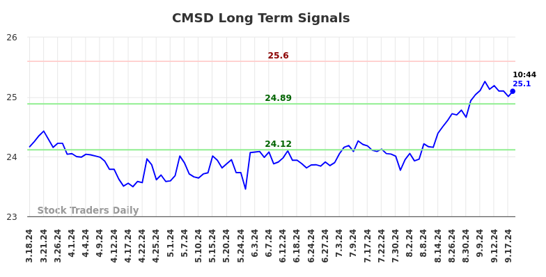 CMSD Long Term Analysis for September 18 2024