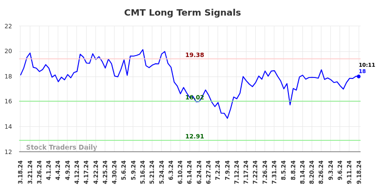 CMT Long Term Analysis for September 18 2024