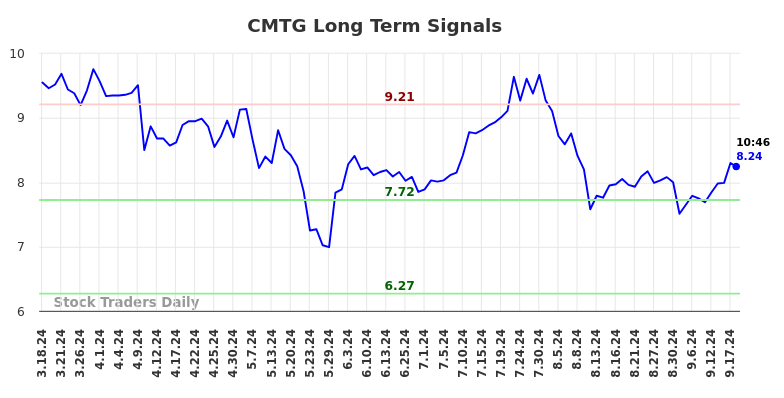 CMTG Long Term Analysis for September 18 2024 CMTG Long Term Analysis for September 18 2024