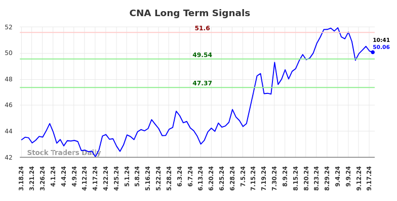 CNA Long Term Analysis for September 18 2024