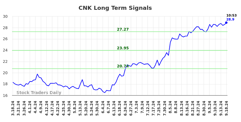 CNK Long Term Analysis for September 18 2024