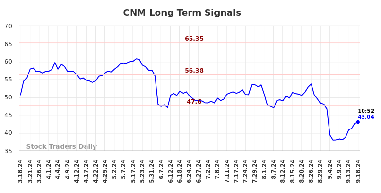 CNM Long Term Analysis for September 18 2024