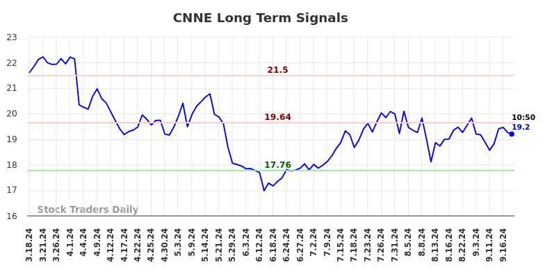 CNNE Long Term Analysis for September 18 2024