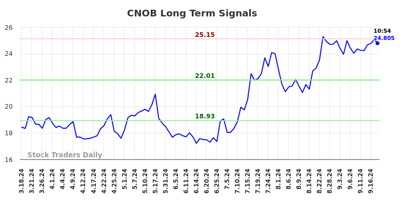 CNOB Long Term Analysis for September 18 2024