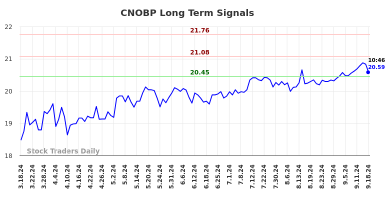 CNOBP Long Term Analysis for September 18 2024