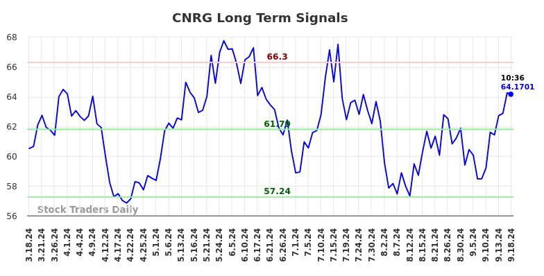 CNRG Long Term Analysis for September 18 2024