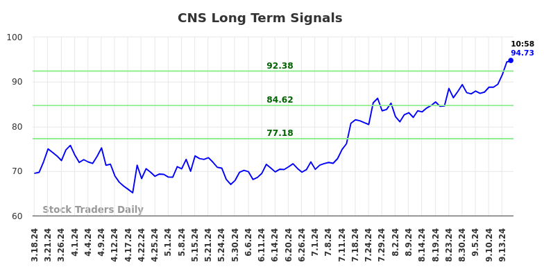 CNS Long Term Analysis for September 18 2024