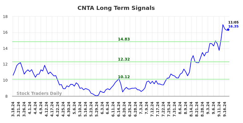 CNTA Long Term Analysis for September 18 2024