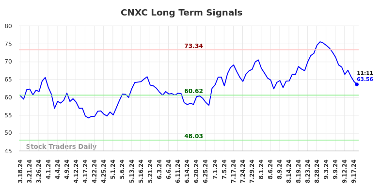 CNXC Long Term Analysis for September 18 2024