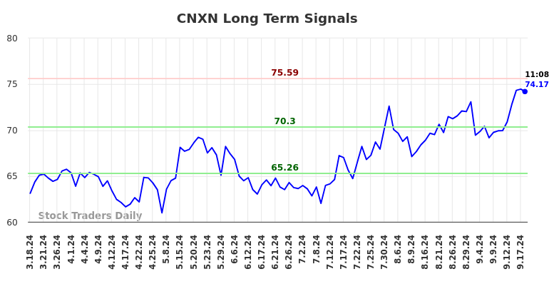 CNXN Long Term Analysis for September 18 2024